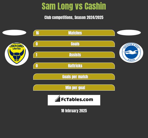 Sam Long vs Cashin h2h player stats