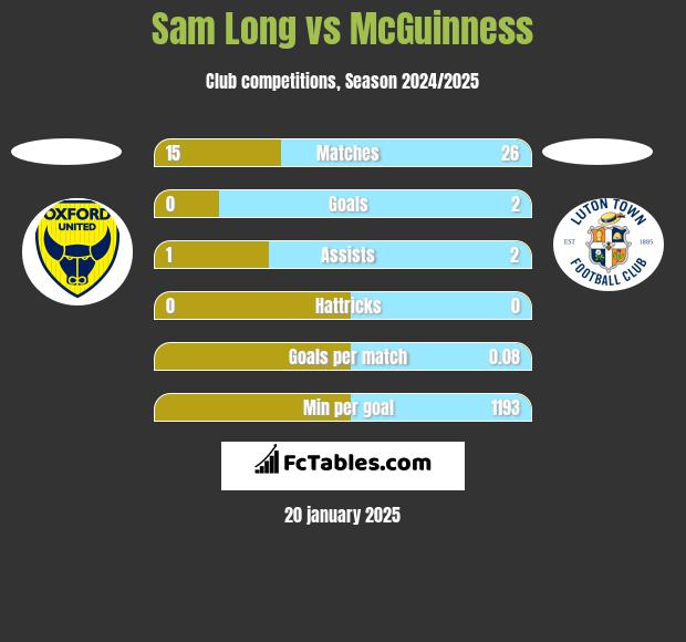 Sam Long vs McGuinness h2h player stats