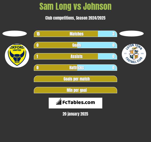 Sam Long vs Johnson h2h player stats