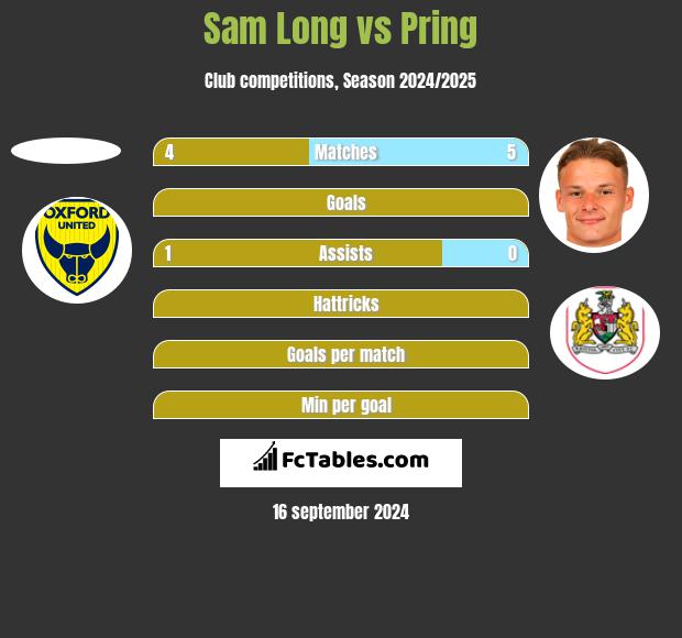 Sam Long vs Pring h2h player stats