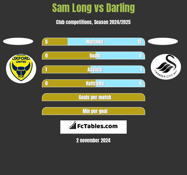 Sam Long vs Darling h2h player stats