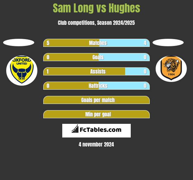 Sam Long vs Hughes h2h player stats