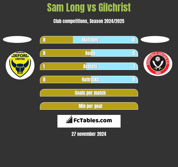 Sam Long vs Gilchrist h2h player stats