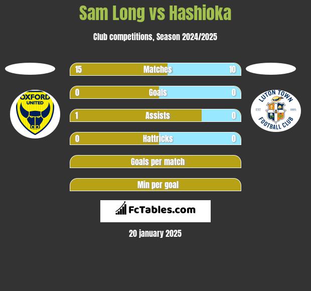 Sam Long vs Hashioka h2h player stats