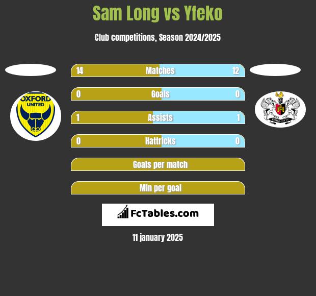 Sam Long vs Yfeko h2h player stats