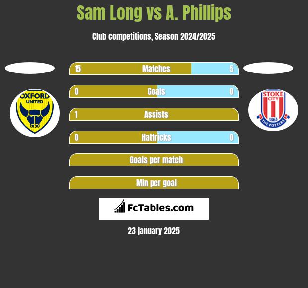 Sam Long vs A. Phillips h2h player stats