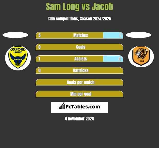 Sam Long vs Jacob h2h player stats