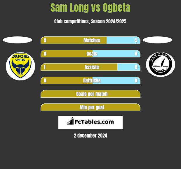 Sam Long vs Ogbeta h2h player stats