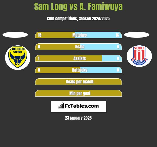 Sam Long vs A. Famiwuya h2h player stats