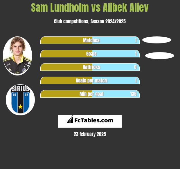 Sam Lundholm vs Alibek Aliew h2h player stats