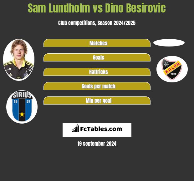 Sam Lundholm vs Dino Besirovic h2h player stats