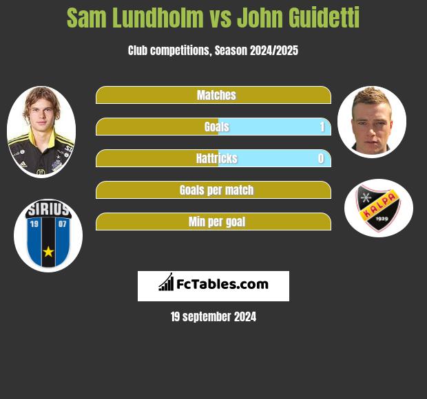 Sam Lundholm vs John Guidetti h2h player stats