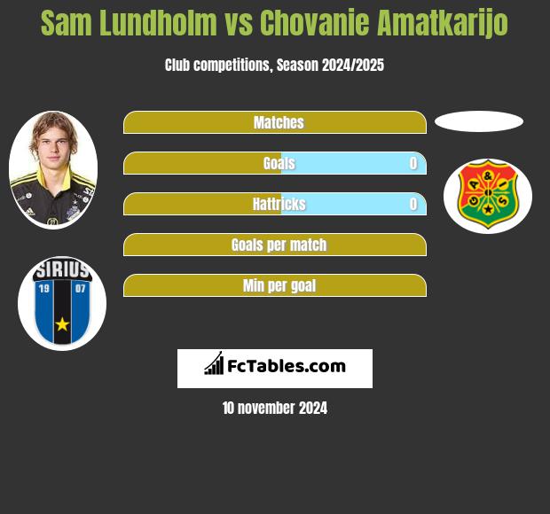 Sam Lundholm vs Chovanie Amatkarijo h2h player stats