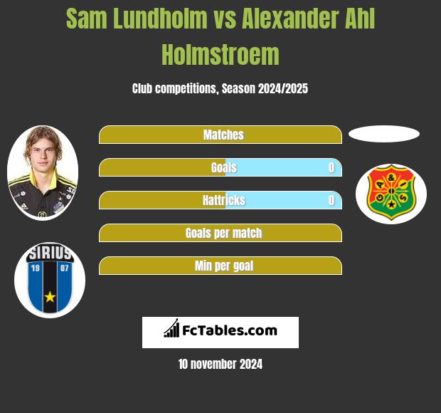 Sam Lundholm vs Alexander Ahl Holmstroem h2h player stats