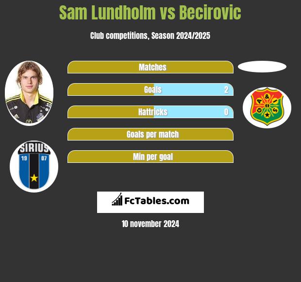 Sam Lundholm vs Becirovic h2h player stats