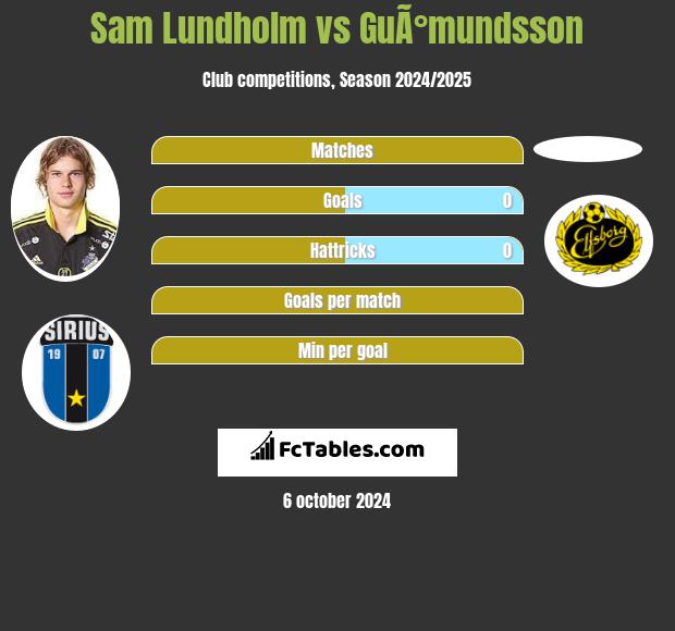 Sam Lundholm vs GuÃ°mundsson h2h player stats