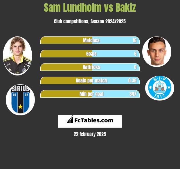 Sam Lundholm vs Bakiz h2h player stats