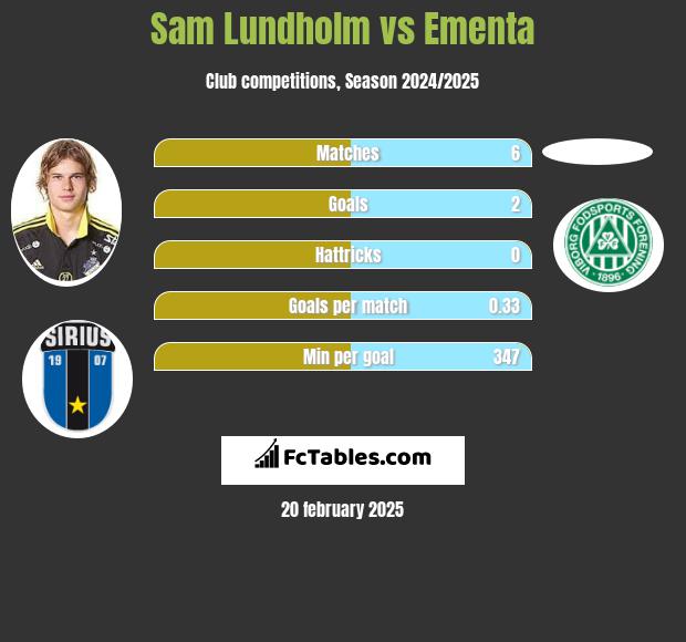 Sam Lundholm vs Ementa h2h player stats