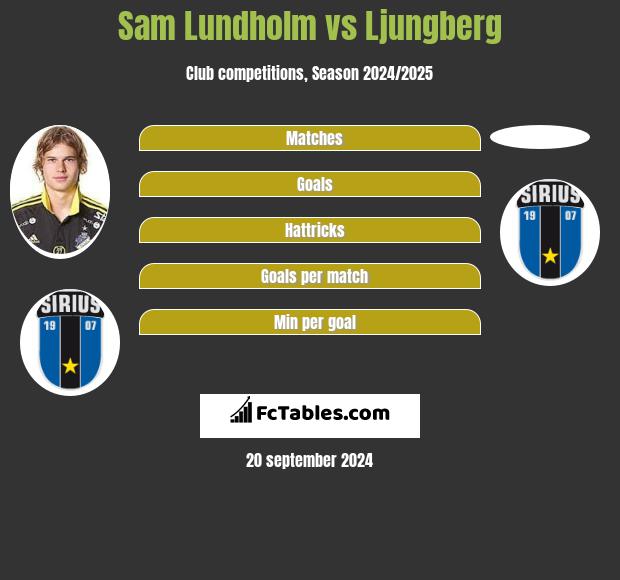 Sam Lundholm vs Ljungberg h2h player stats