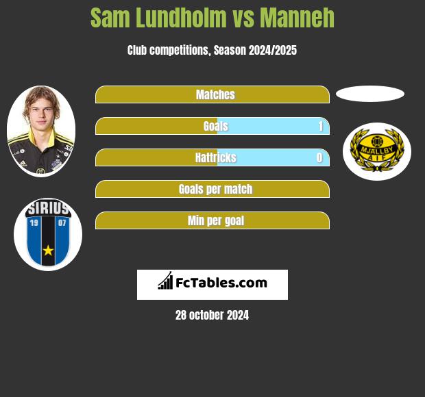 Sam Lundholm vs Manneh h2h player stats