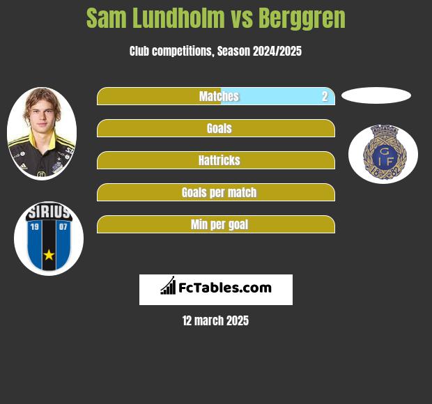 Sam Lundholm vs Berggren h2h player stats