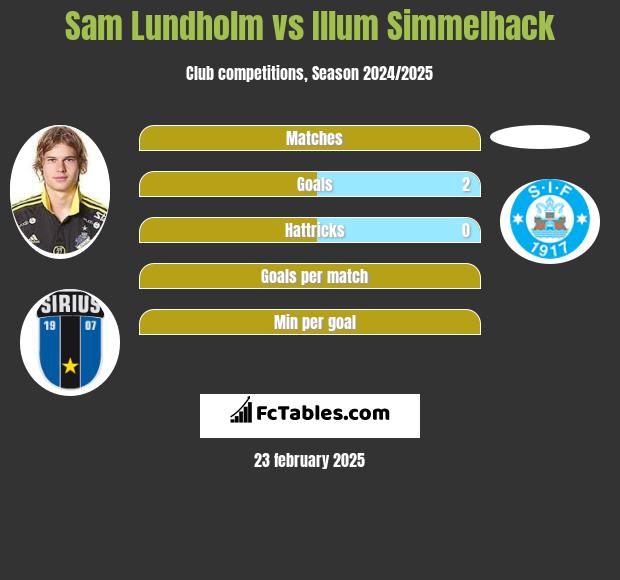 Sam Lundholm vs Illum Simmelhack h2h player stats