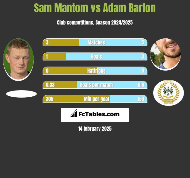 Sam Mantom vs Adam Barton h2h player stats