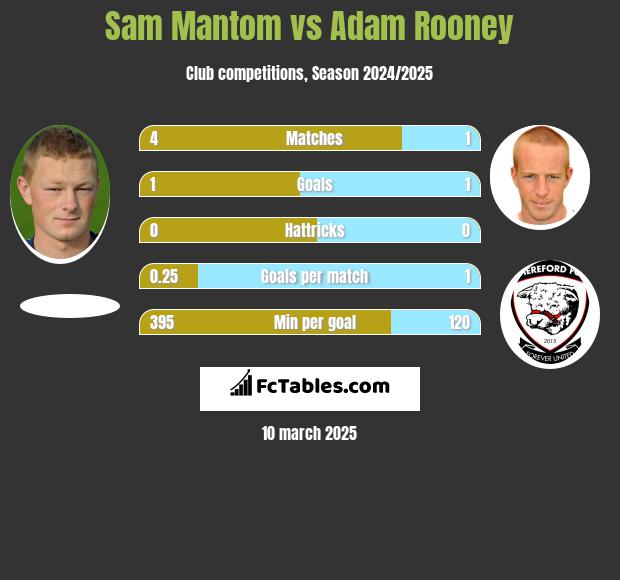 Sam Mantom vs Adam Rooney h2h player stats