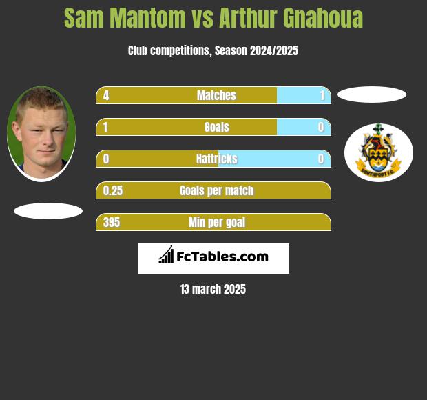 Sam Mantom vs Arthur Gnahoua h2h player stats