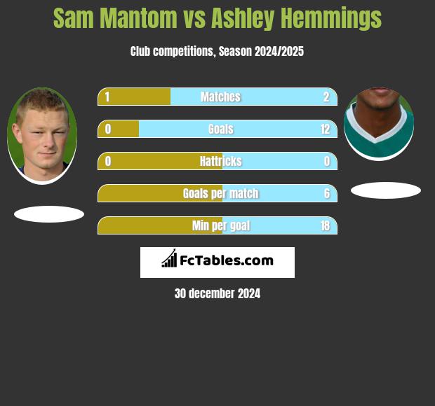 Sam Mantom vs Ashley Hemmings h2h player stats