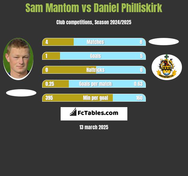 Sam Mantom vs Daniel Philliskirk h2h player stats