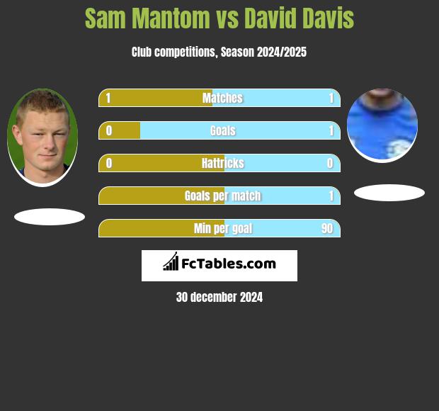 Sam Mantom vs David Davis h2h player stats