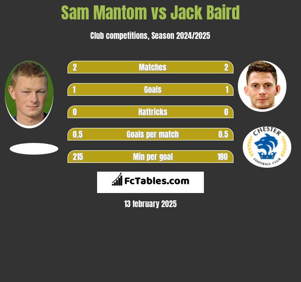 Sam Mantom vs Jack Baird h2h player stats