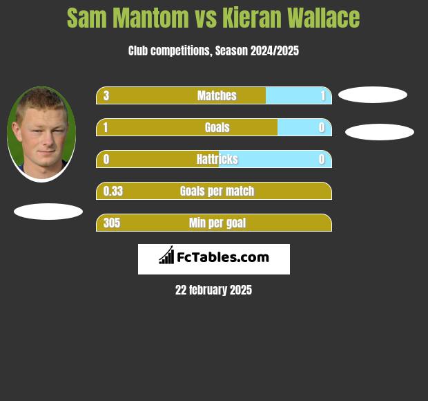 Sam Mantom vs Kieran Wallace h2h player stats