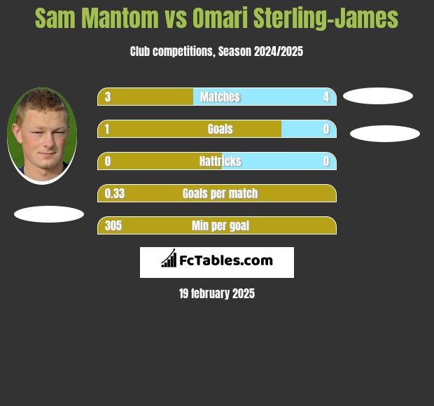 Sam Mantom vs Omari Sterling-James h2h player stats