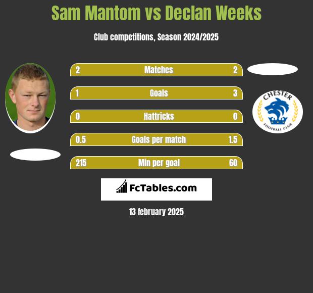 Sam Mantom vs Declan Weeks h2h player stats