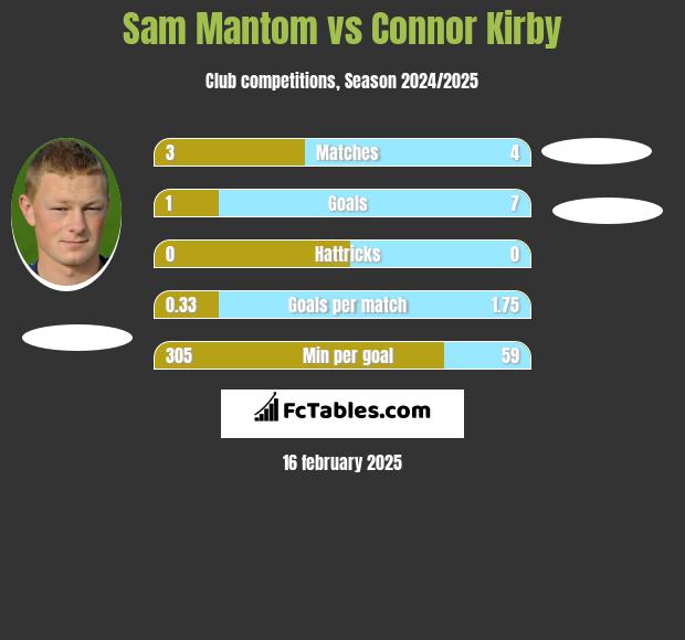 Sam Mantom vs Connor Kirby h2h player stats