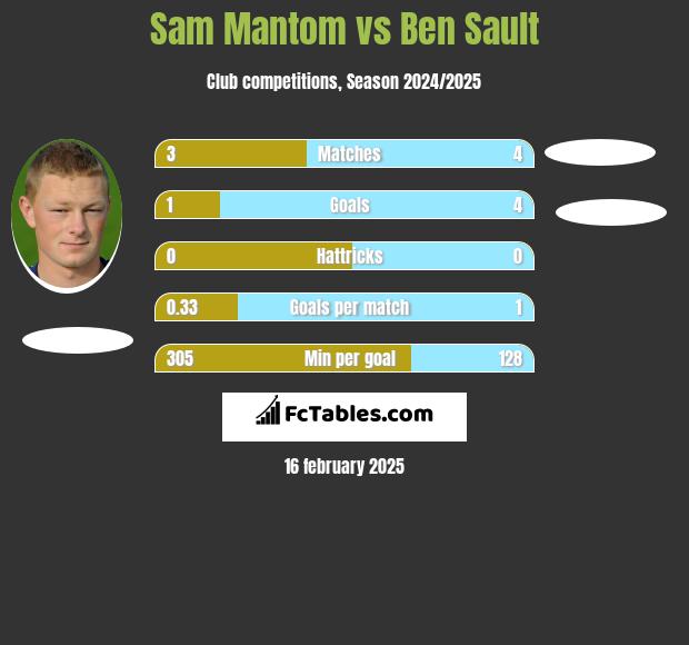 Sam Mantom vs Ben Sault h2h player stats