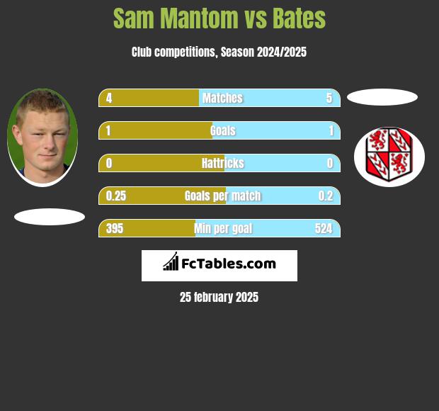 Sam Mantom vs Bates h2h player stats