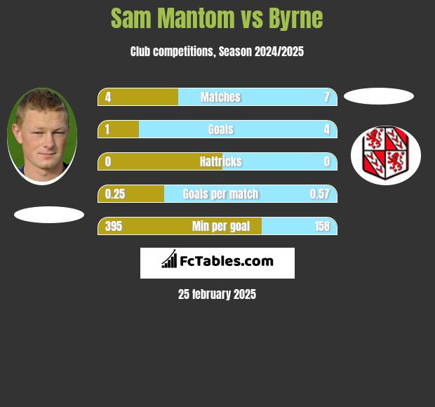 Sam Mantom vs Byrne h2h player stats