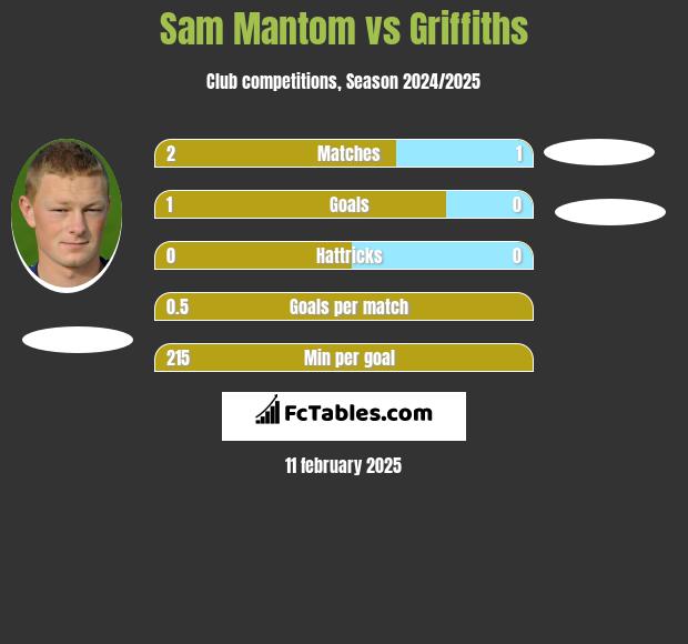 Sam Mantom vs Griffiths h2h player stats