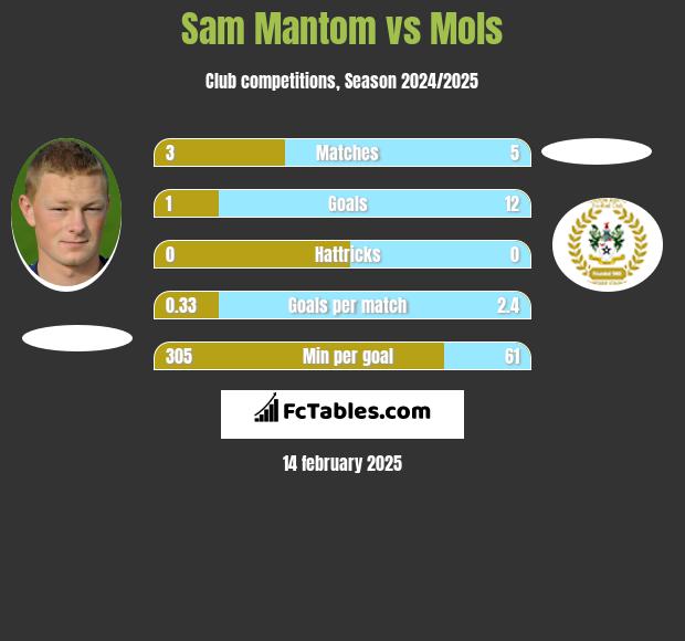 Sam Mantom vs Mols h2h player stats