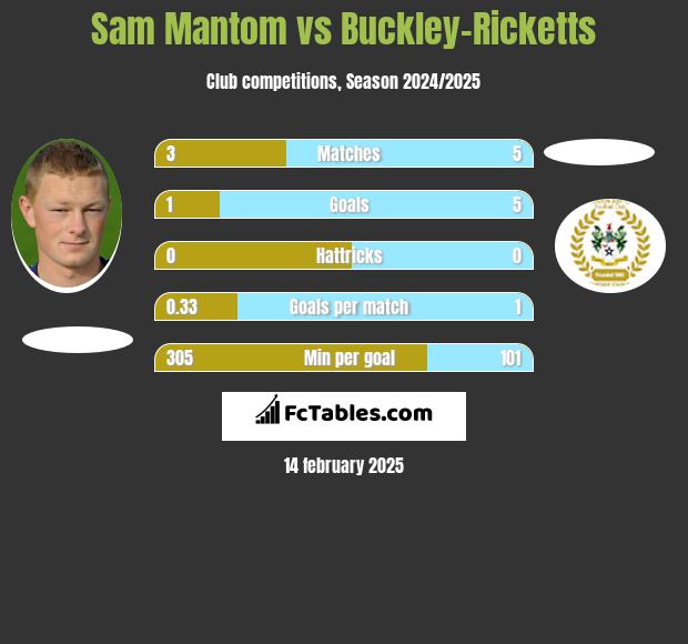 Sam Mantom vs Buckley-Ricketts h2h player stats