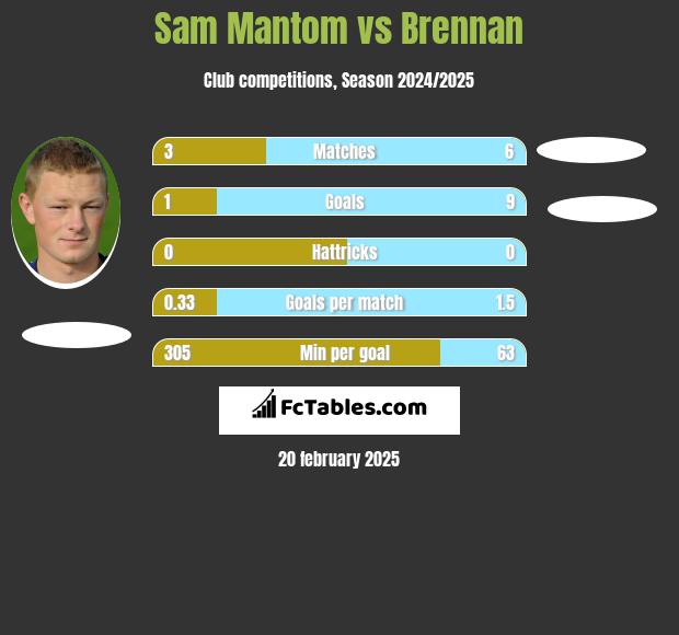 Sam Mantom vs Brennan h2h player stats