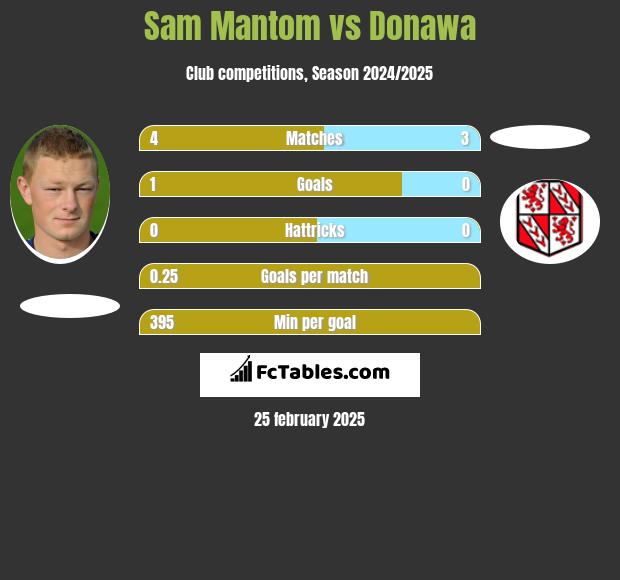 Sam Mantom vs Donawa h2h player stats