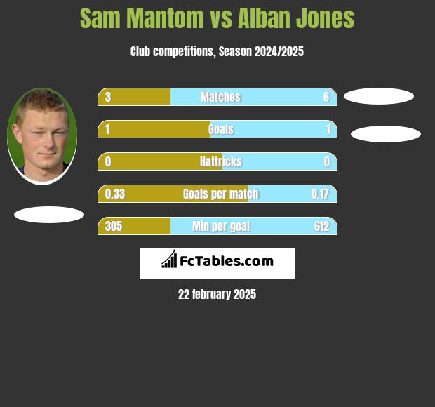 Sam Mantom vs Alban Jones h2h player stats