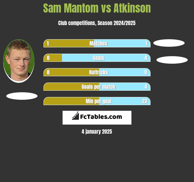 Sam Mantom vs Atkinson h2h player stats