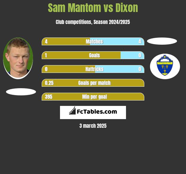 Sam Mantom vs Dixon h2h player stats