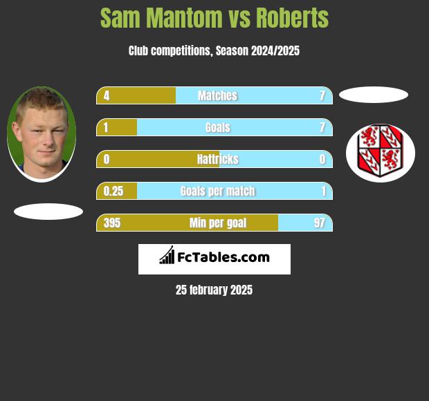 Sam Mantom vs Roberts h2h player stats