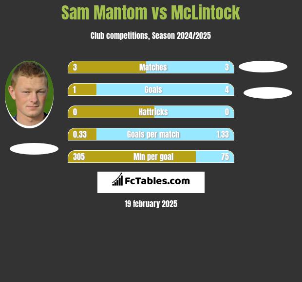 Sam Mantom vs McLintock h2h player stats